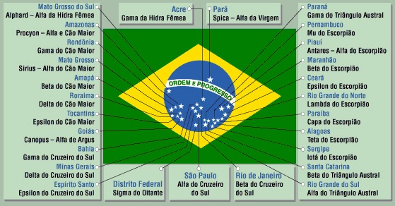 Você conhece a bandeira do Brasil?